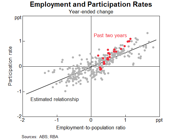 Graph 1: Employment and Participation Rates