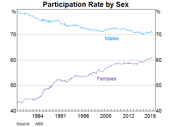 Graph 2: Participation Rate by Sex