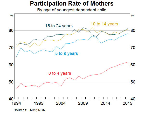 Graph 3: Participation Rate of Mothers