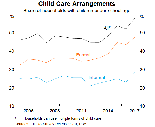 Graph 4: Child Care Arrangements