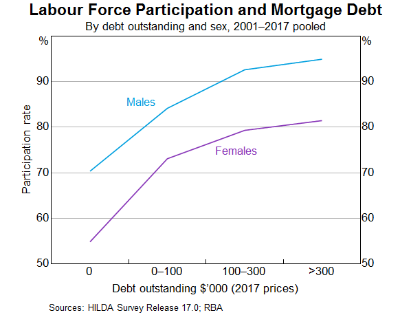 Graph 5: Labour Force Participation and Mortgage Debt