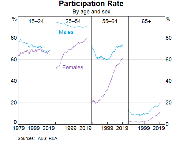 Graph 6: Participation Rate