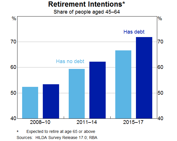 Graph 7: Retirement Intentions