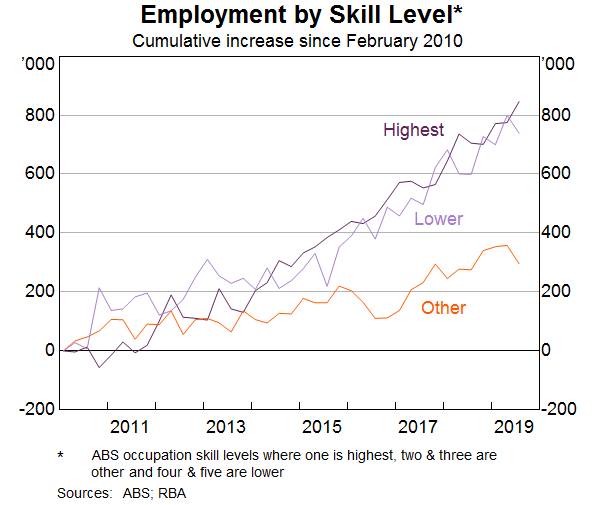 Graph 8: Employment by Skill Level