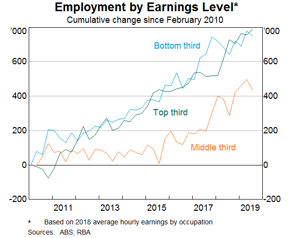 Graph 9: Employment by Earnings Level