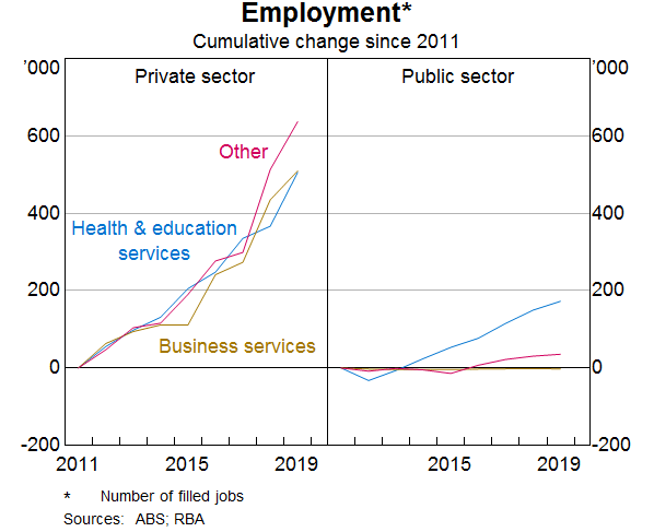 Graph 10: Employment