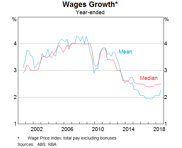Graph 13: Wages Growth