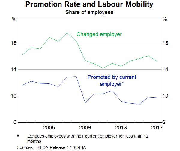 Graph 14: Promotion Rate and Labour Mobility