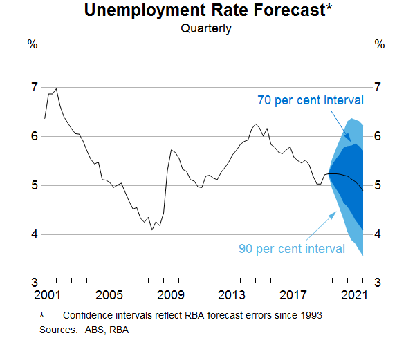 Graph 15: Unemployment Rate Forecast