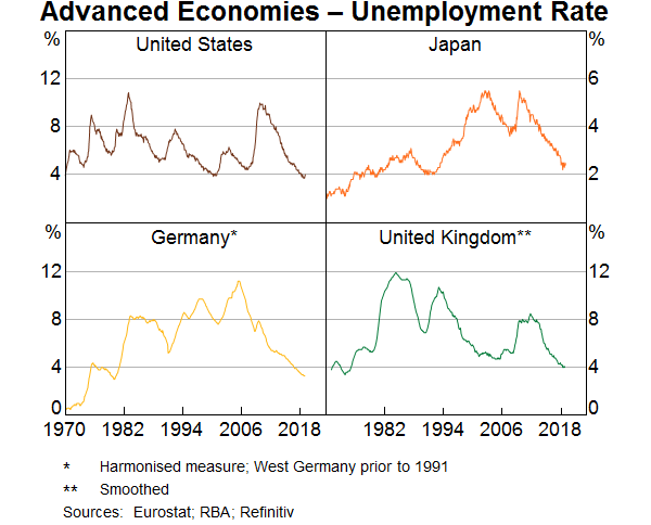 Graph 1: Advanced Economies - Unemployment Rate