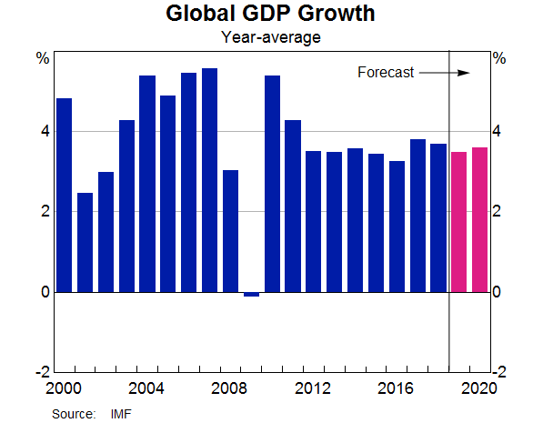Graph 2: Global GDP Growth
