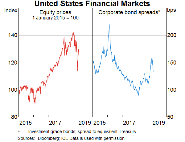 Graph 3: United States Financial Markets