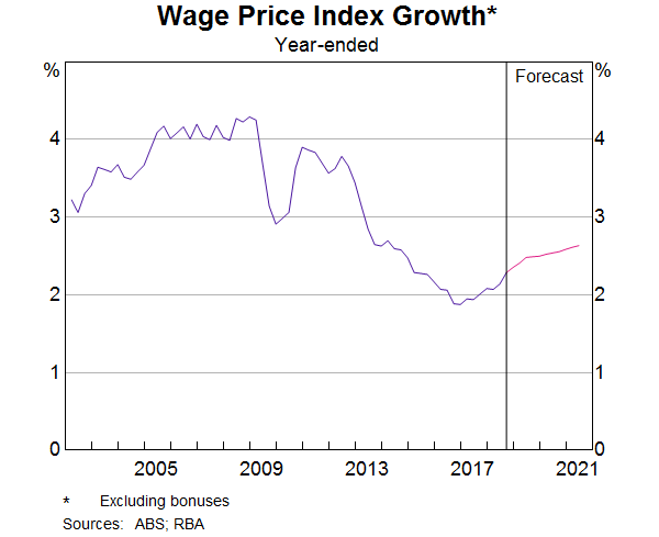Graph 6: Wage Price Index Growth