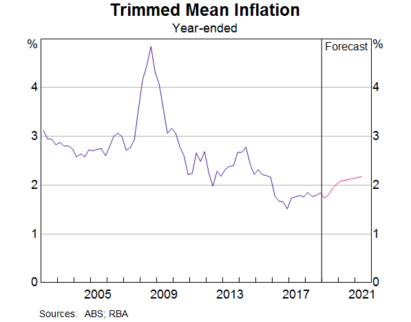 Graph 7: Trimmed Mean Inflation