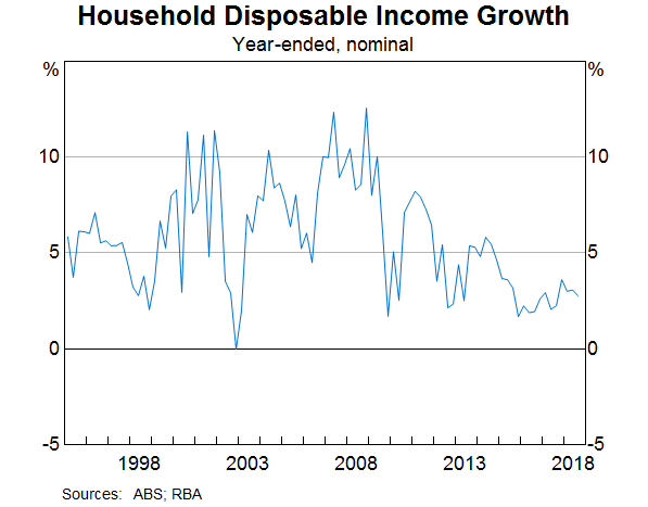 Graph 9: Household Disposable Income Growth