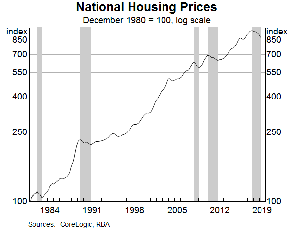 Graph 1: National housing prices
