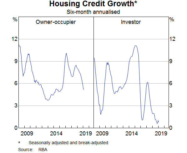 Graph 10: Housing credit growth