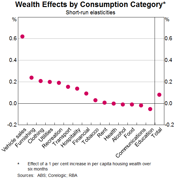 Graph 11: Wealth effects by consumption