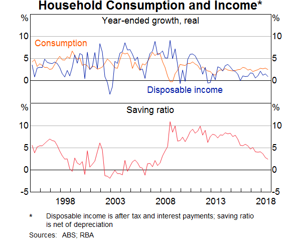 Graph 12: Household consumption and income