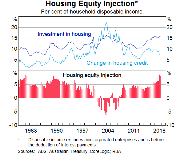 Graph 13: Housing equity injection