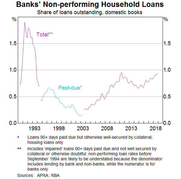 Graph 14: Banks' non-performing household loans