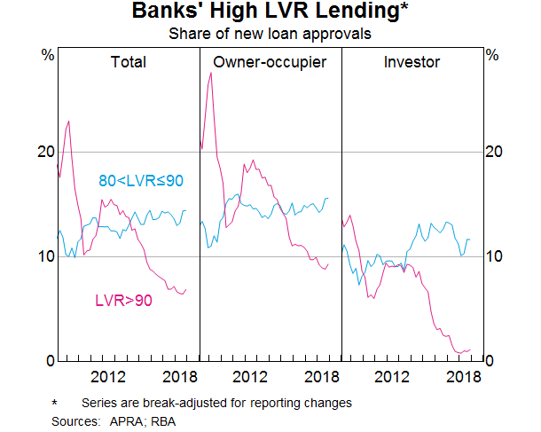 Graph 15: Banks' high LVR lending