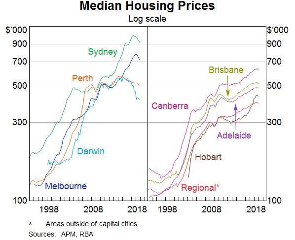 Graph 2: Median housing prices