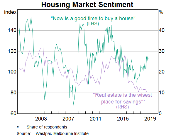 Graph 4: Housing market sentiment 