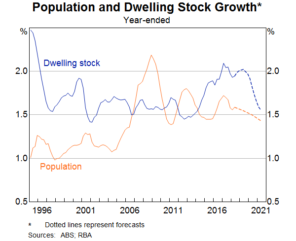 Graph 5: Population and dwelling stock growth 