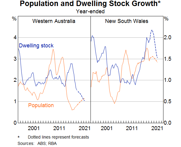 Graph 6: Population and dwelling stock growth WA and NSW