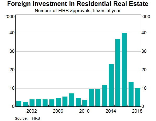 Graph 7: Foreign investment in residential real estate