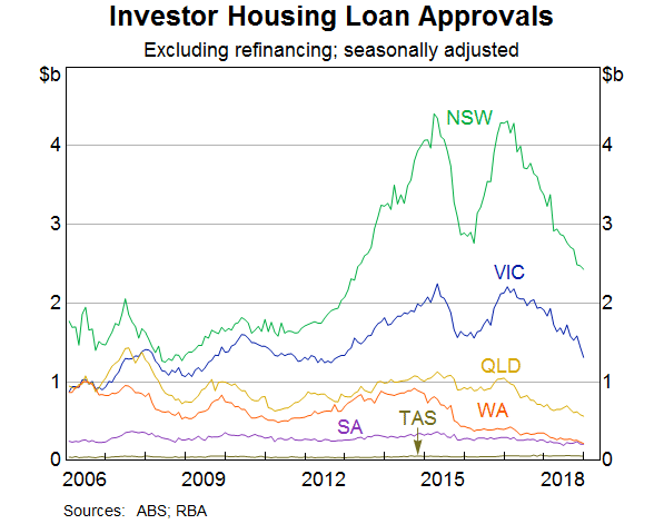 Graph 8: Investor housing loan approvals