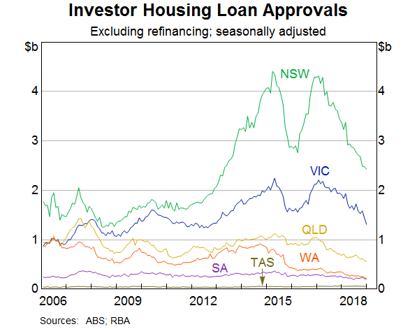 Sydney Property Price Chart