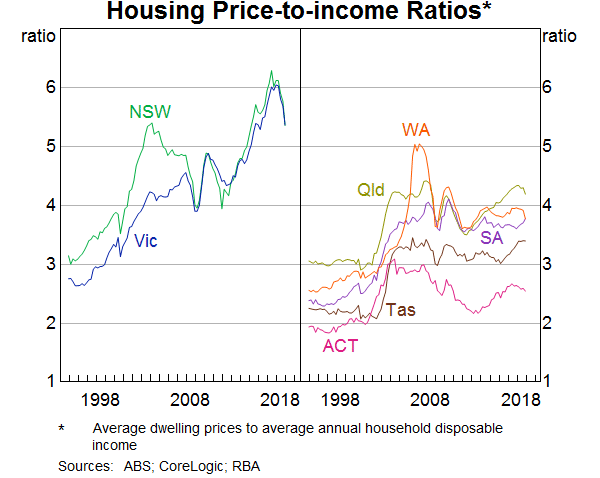 Graph 9: Housing price to income