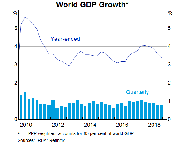 Graph 1: World GDP Growth