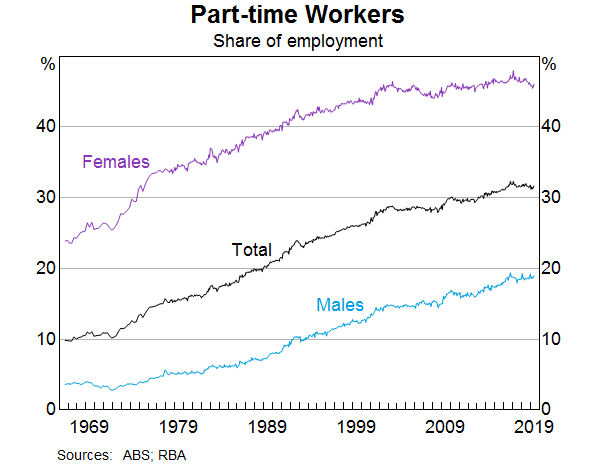 Graph 1: Part-time Workers
