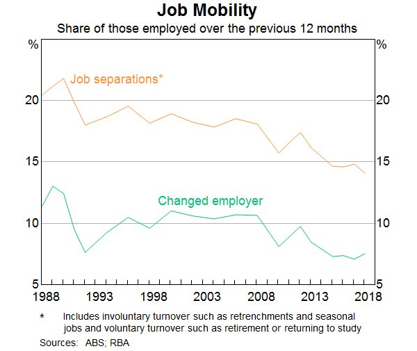 Graph 10: Job Mobility