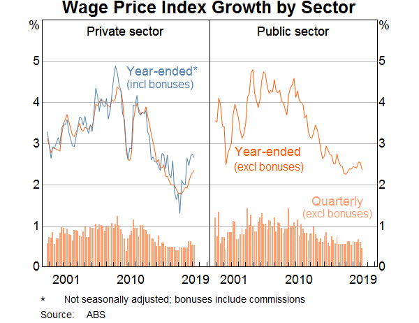 Graph 11: Wage Price Index Growth by Sector