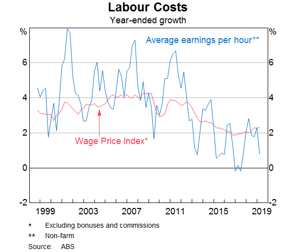 Graph 12: Labour Costs
