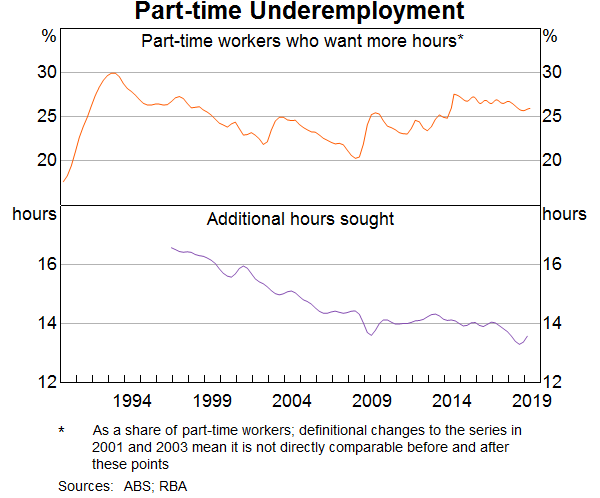 Graph 2: Part-time Underemployment