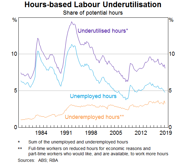 Graph 3: Hours-based Labour Underutilisation