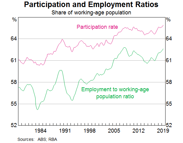 Graph 4: Participation and Employment Ratios