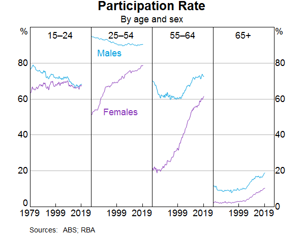 Graph 5: Participation Rate