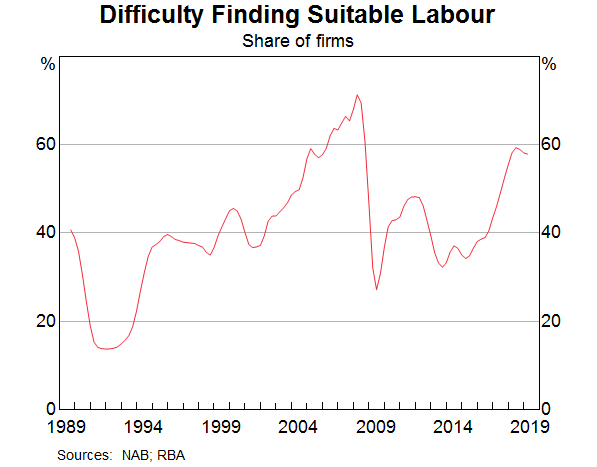 Graph 7: Difficulty Finding Suitable Labour