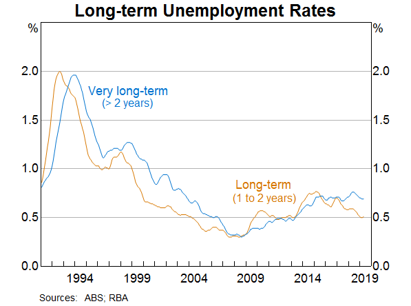 Graph 9: Long-term Underemployment Rates