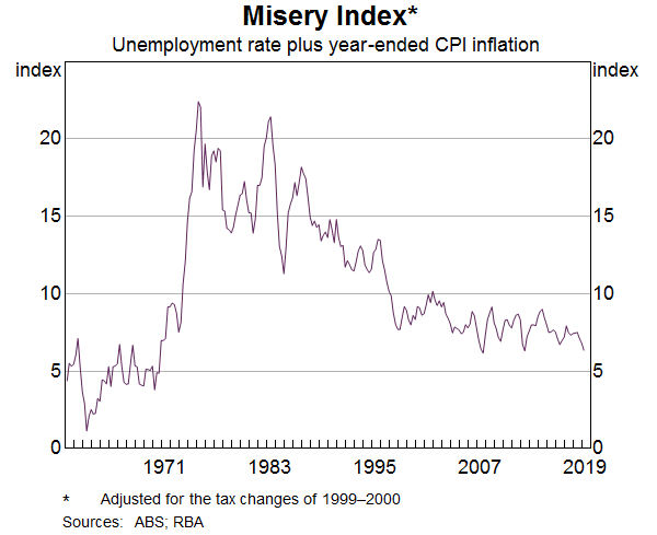 Graph 1: Misery Index