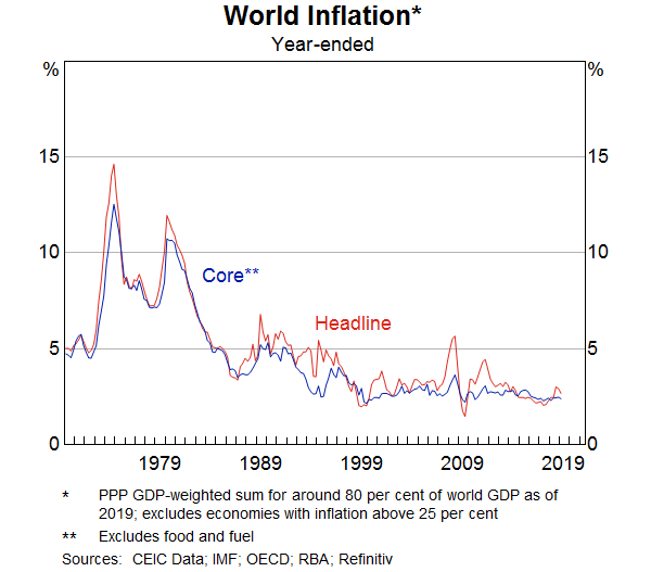 Graph 2: World Inflation