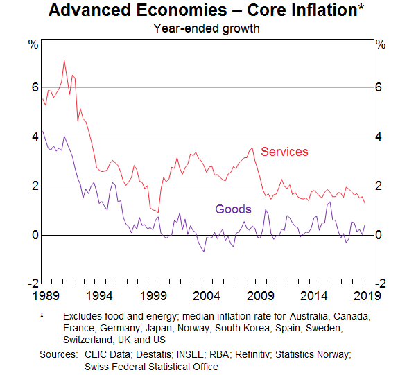 Graph 4: Advanced Economies - Core Inflation