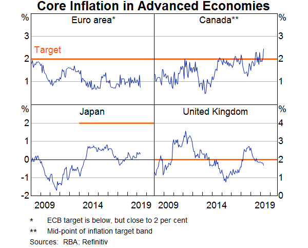 Graph 5: Core Inflation in Advanced Economies