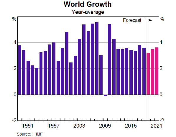 Graph 1: World Growth